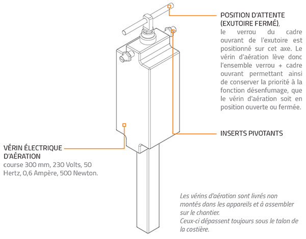 Schéma vérin électrique